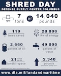 Shred Day at DSCC 2018 recycled over seven tons of paper.