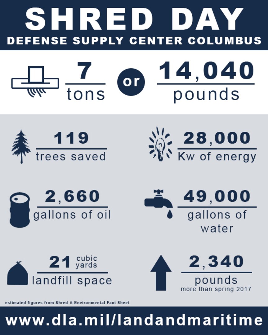 Shred Day at DSCC 2018 recycled over seven tons of paper.