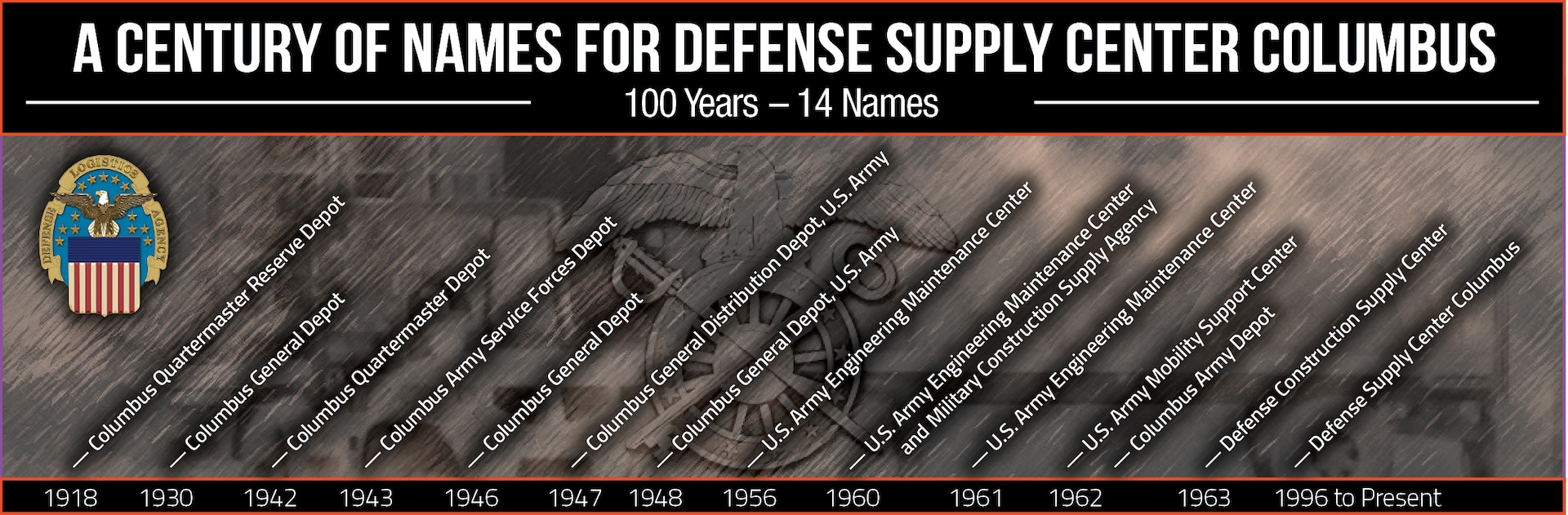 A Century of Names for Defense Supply Center Columbus. 14 names in 100 years.