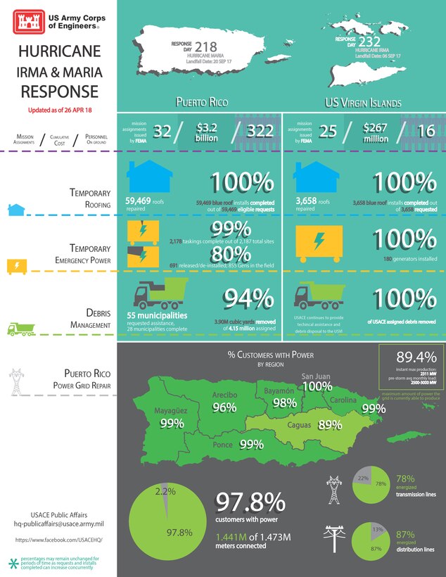 As assigned by FEMA, the Corps leads the federal effort to repair the hurricane-damaged electrical power grid in support of the Government of Puerto Rico. Working in partnership with the Puerto Rico Electric Power Authority, the Department of Energy and FEMA, the Corps’ priority is to safely restore reliable power to the people of Puerto Rico as quickly as possible. Puerto Rico has about 2,400 miles of transmission lines across the island and 30,000 miles of distribution lines with 300 sub-stations. It is estimated that 80 percent of the grid was affected by two hurricanes which ravaged the island just two weeks apart -- Irma (Sept. 7, 2017 - category 5) and Maria (Sept. 20, 2017 - category 4). As of April 26, 2018, about 97.8 percent of the 1.47 million customers who are able to receive electric power have their service restored.