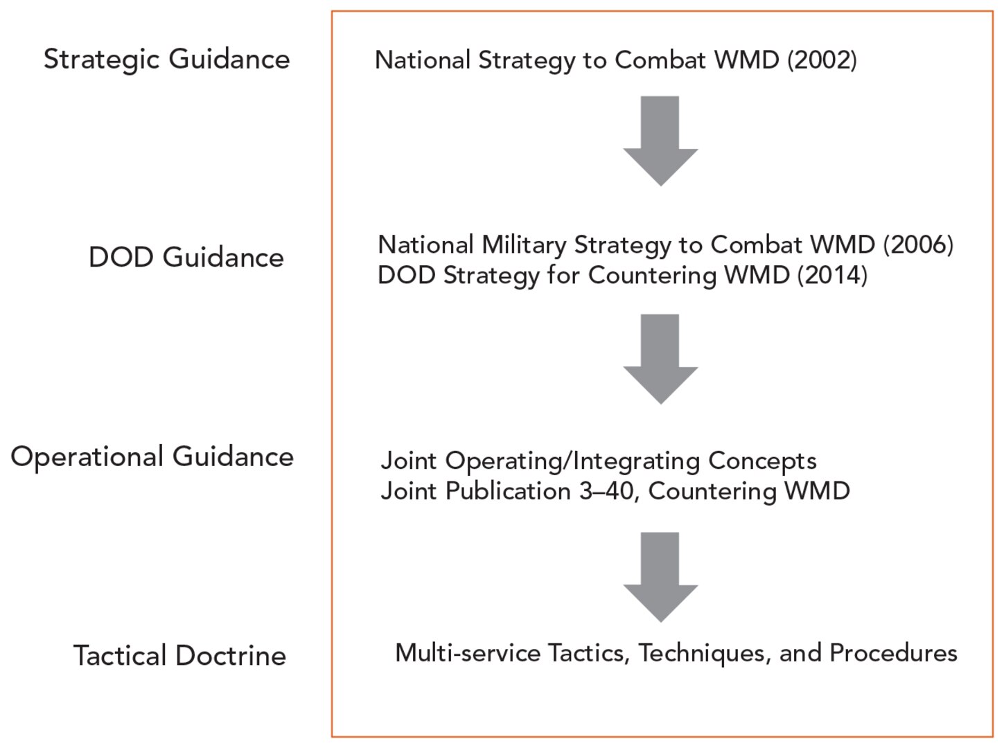 Figure 2: Strategic and Operational Guidance on CWMD