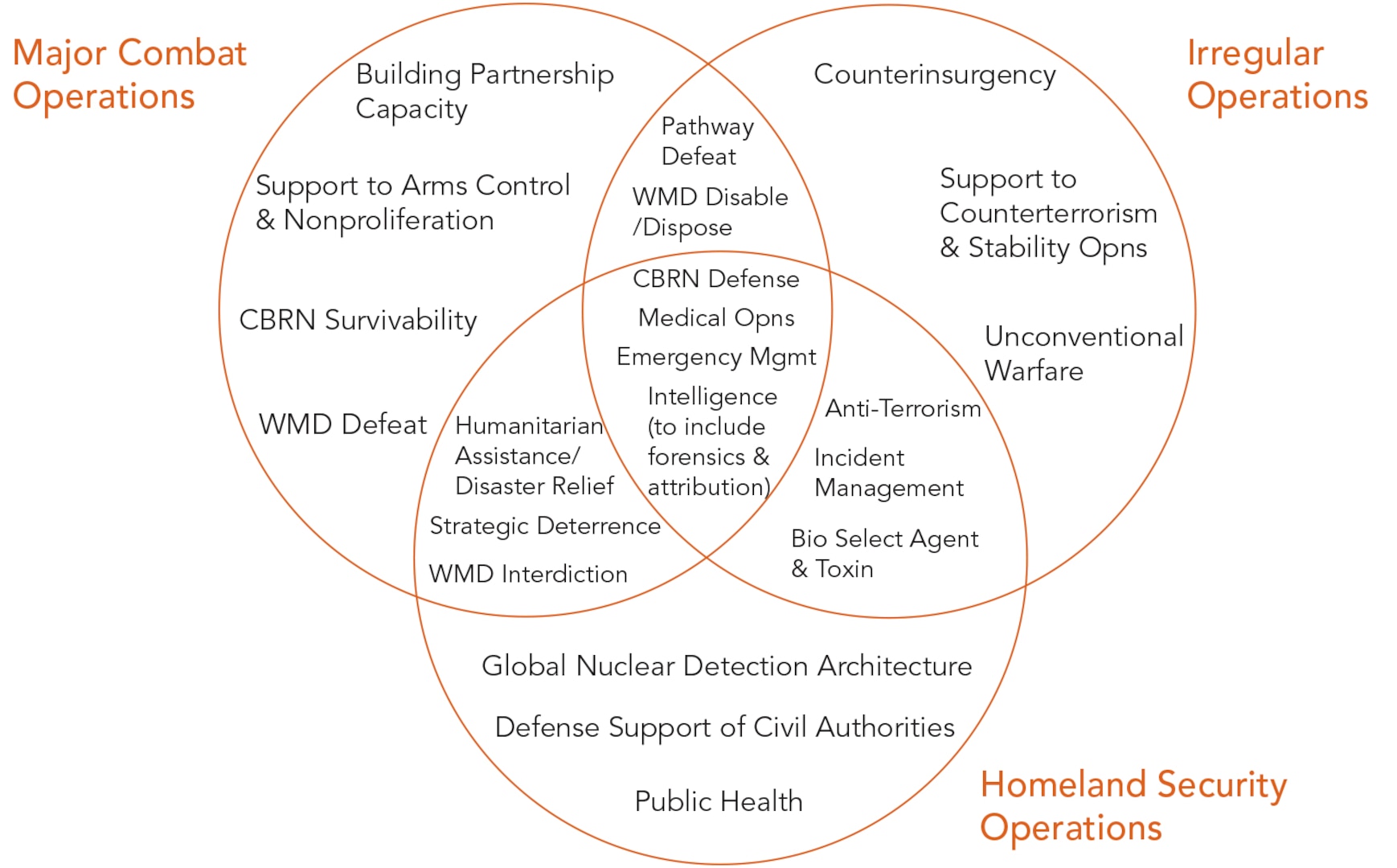 Figure 1: CWMD Activities Across Joint Operating Concepts