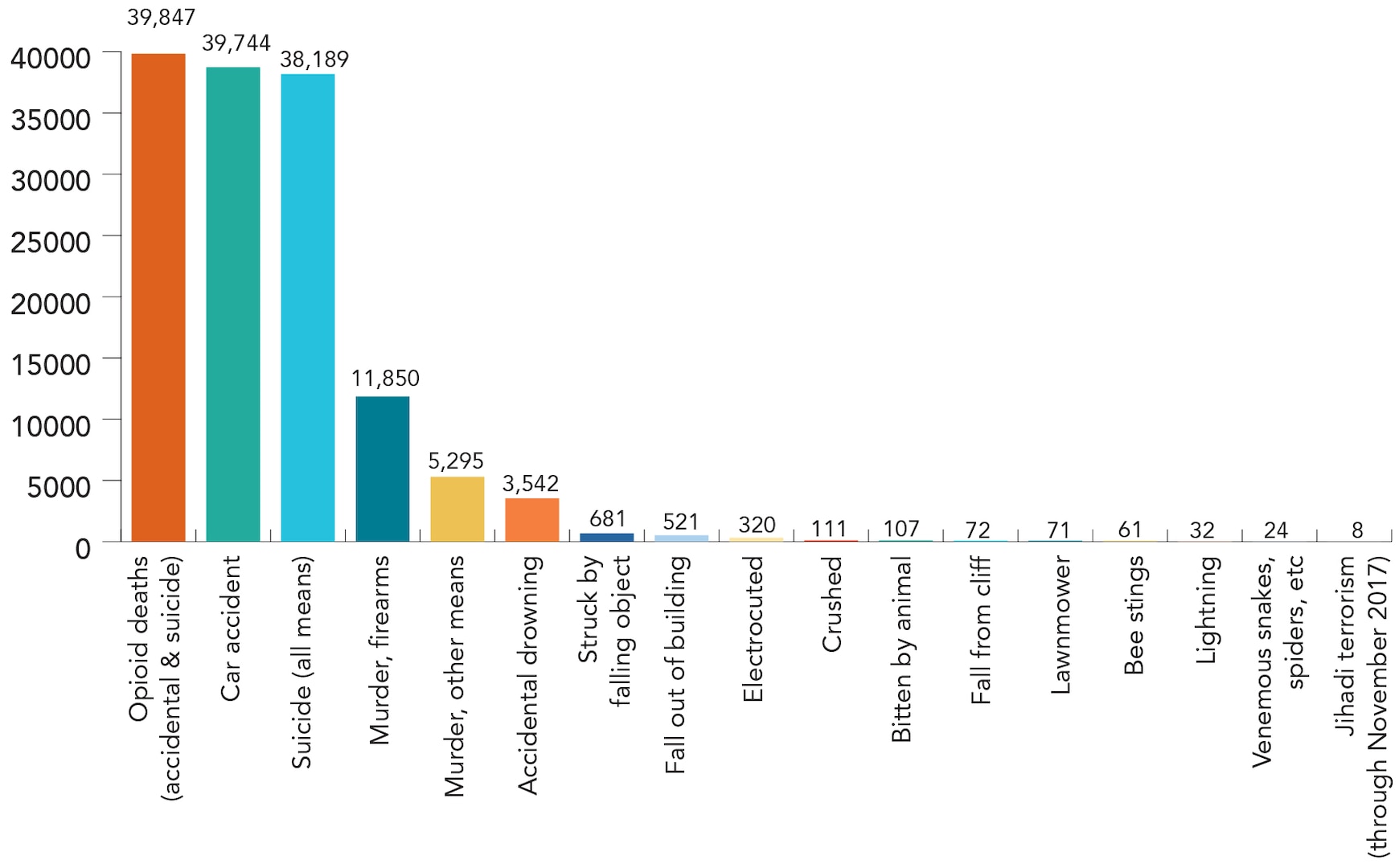 Average Annual Deaths in the United States by Method of Death