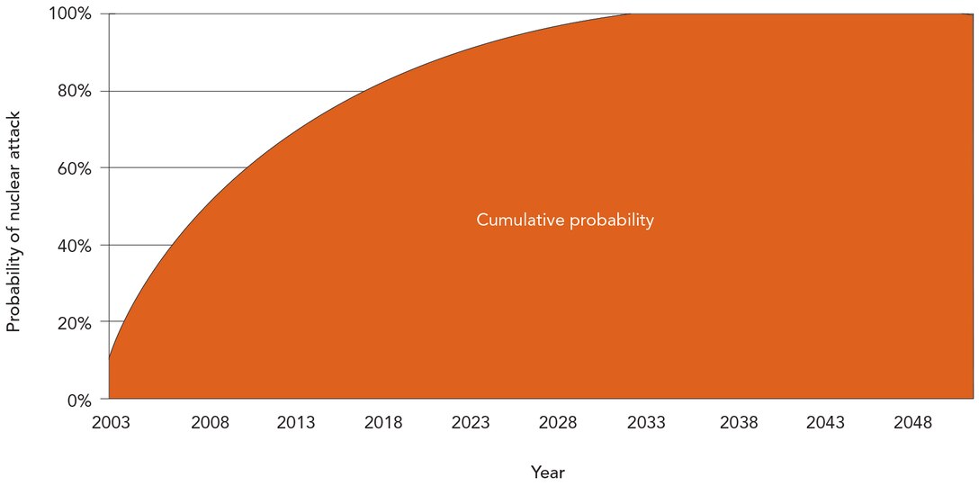 Probability of a nuclear terrorist attack by year