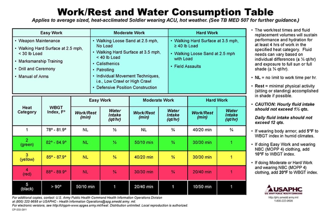 Work/Rest and Water Consumption Table