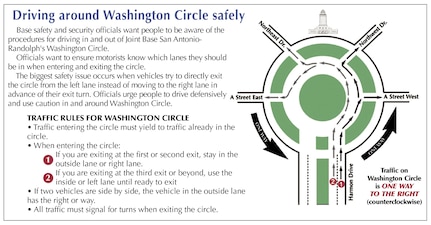 Base safety ans security officials want people to be aware of the procedures for driving in and out of Joint Base San Antonio-Randolph's Washington Circle. Officials want to ensure motorists know which lanes they should be in when entering and exiting the circle. The biggest safety issue occurs when vehicles try to directly exit the circle from the left lane instead of moving to the right lane in advance of their exit turn. Officials urge people to drive defensively and sue caution in and around Washington Circle.