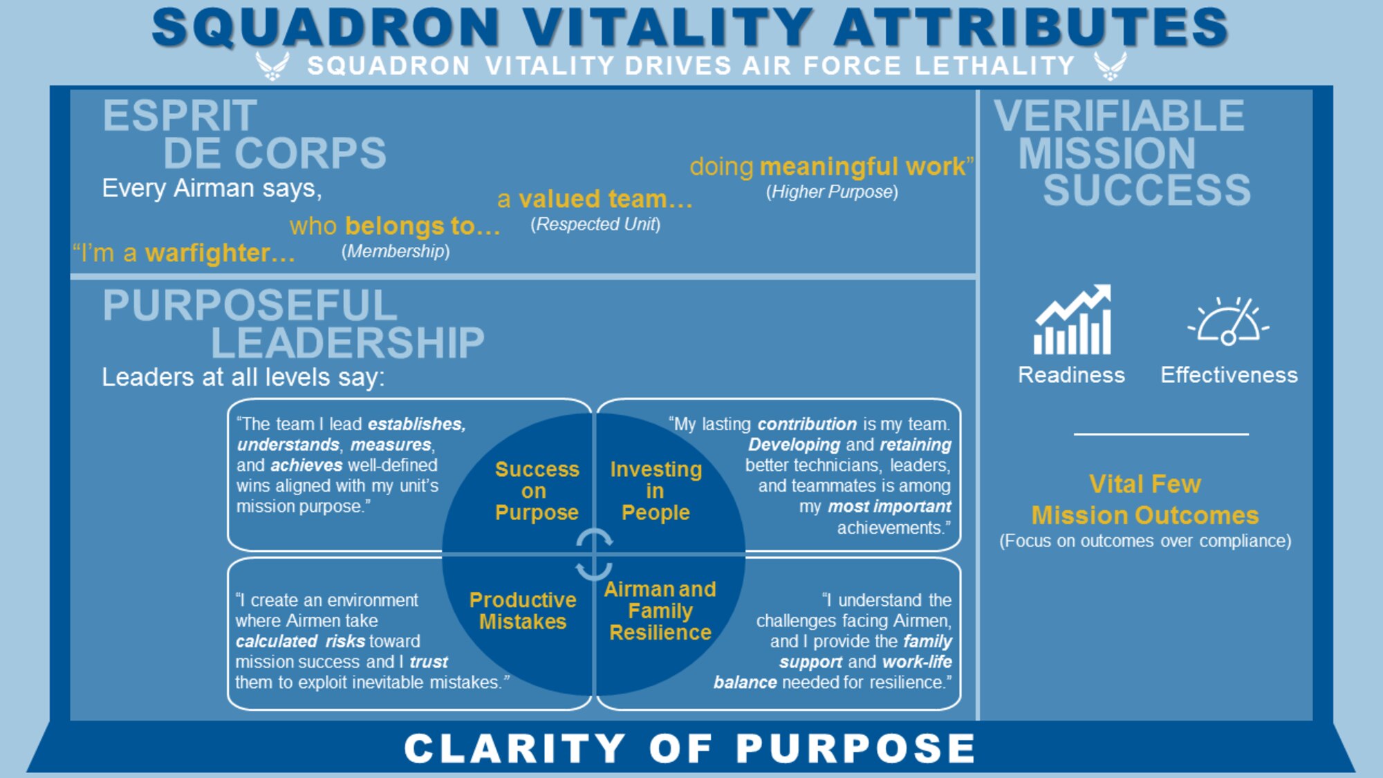 Verifiable mission success means aligning a clearly stated mission purpose from the command-level down to each task an Airman performs. Highly successful squadrons clearly define, understand, and communicate their purpose, asking every member of the squadron, “why?” until the purpose behind every task is aligned to mission success.