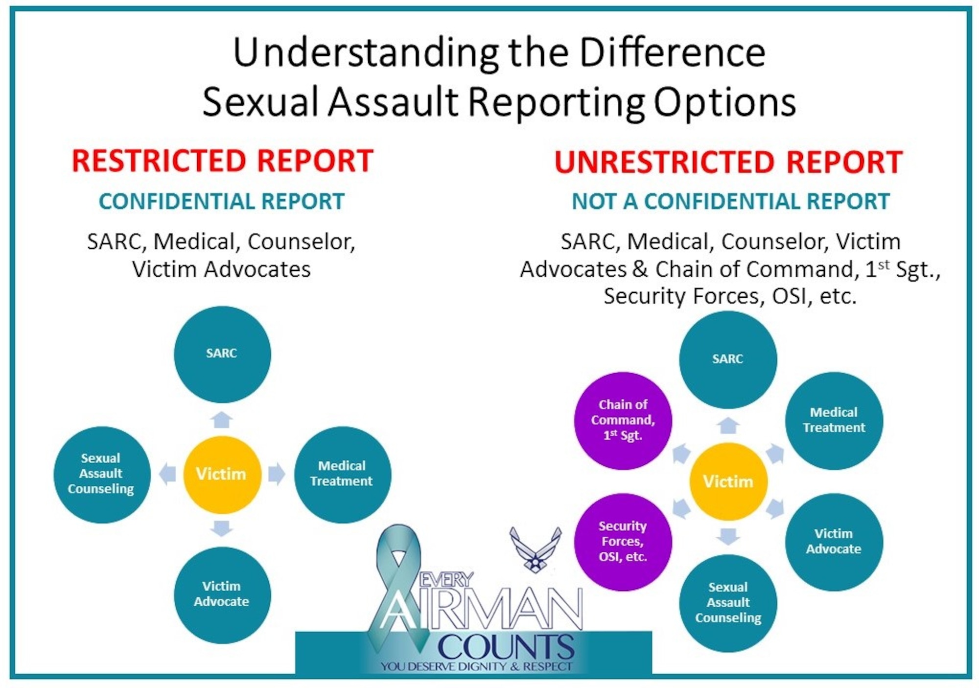 Understanding the difference in reporting options.
(U.S. Air Force graphic by Master Sgt. Jessica Kendziorek)