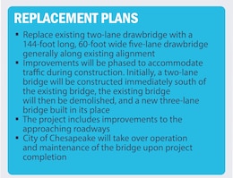 Replace existing two-lane drawbridge with a
144-foot long, 60-foot wide Five-lane drawbridge
generally along existing alignment
Improvements will be phased to accommodate
traffic during construction. Initially, a two-lane
bridge will be constructed immediately south of
the existing bridge, the existing bridge
will then be demolished, and a new three-lane
bridge built in its place
The project includes improvements to the
approaching roadways
City of Chesapeake will take over operation
and maintenance of the bridge upon project
completion