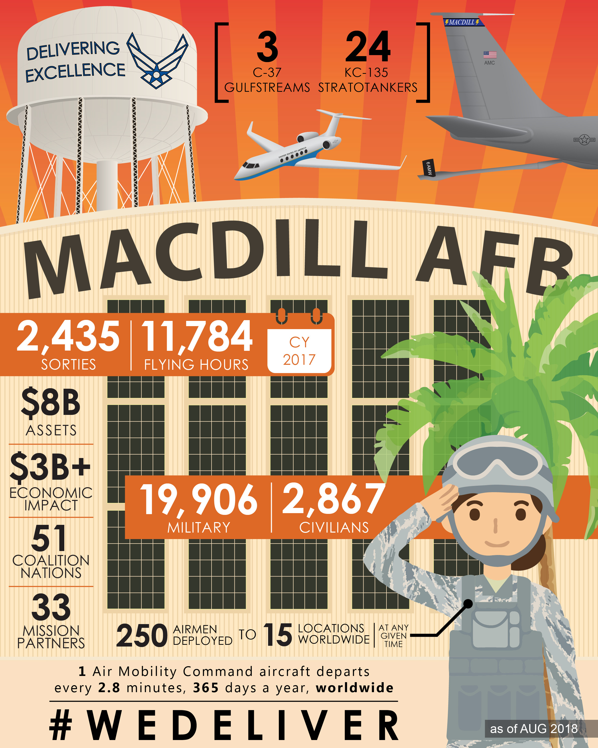 MacDill by the Numbers > MacDill Air Force Base > Article Display
