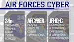 Air Forces Cyber is a triple-hatted organization including 24th Air Force, AFCYBER and Joint Force Headquarters-Cyber. Each fulfills a distinctly different purpose supporting an overall mission focus of delivering full-spectrum cyberspace operations in support of the Air Force, joint force and nation. (U.S. Air Force graphic by Tech. Sgt. R.J. Biermann)