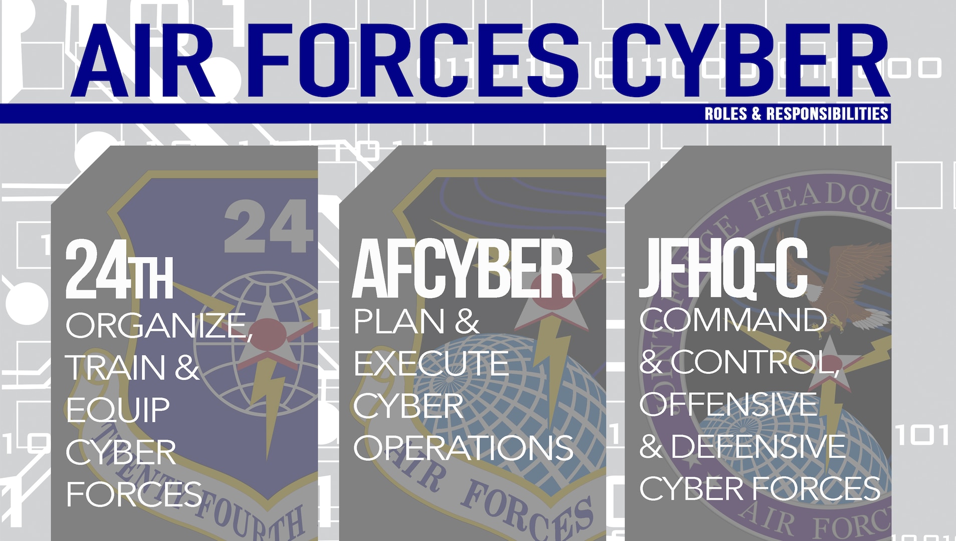 Air Forces Cyber is a triple-hatted organization including 24th Air Force, AFCYBER and Joint Force Headquarters-Cyber. Each fulfills a distinctly different purpose supporting an overall mission focus of delivering full-spectrum cyberspace operations in support of the Air Force, joint force and nation. (U.S. Air Force graphic by Tech. Sgt. R.J. Biermann)