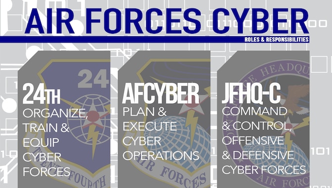 Air Forces Cyber is a triple-hatted organization including 24th Air Force, AFCYBER and Joint Force Headquarters-Cyber. Each fulfills a distinctly different purpose supporting an overall mission focus of delivering full-spectrum cyberspace operations in support of the Air Force, joint force and nation. (U.S. Air Force graphic by Tech. Sgt. R.J. Biermann)