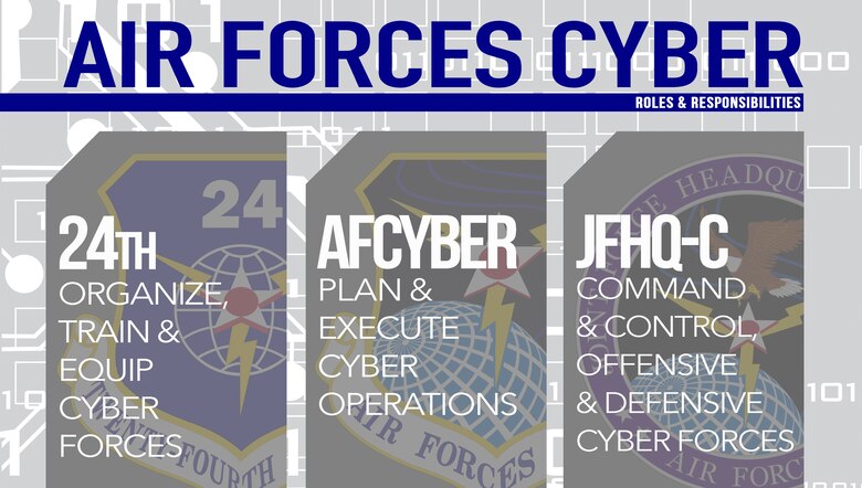 Air Forces Cyber is a triple-hatted organization including 24th Air Force, AFCYBER and Joint Force Headquarters-Cyber. Each fulfills a distinctly different purpose supporting an overall mission focus of delivering full-spectrum cyberspace operations in support of the Air Force, joint force and nation. (U.S. Air Force graphic by Tech. Sgt. R.J. Biermann)