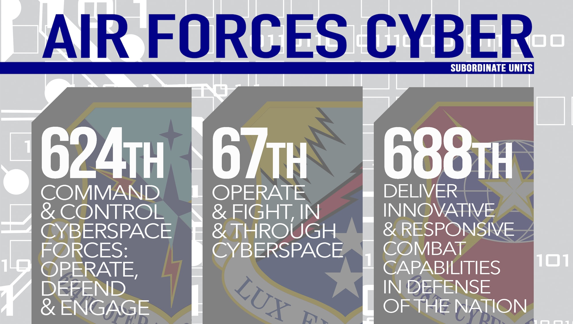 Air Forces Cyber's 624th Operations Center and 67th and 688th Cyberspace Wings fulfill their respective mission responsibilites to collectively enable AFCYBE's full-spectrum cyberspace operations in support of the the Air Force, joint force and nation. All three units are all headquartered at Joint Base San Antonio-Lackland, Texas. (U.S. Air Force graphic by Tech. Sgt. R.J. Biermann)