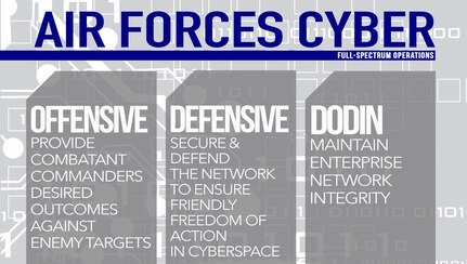 Air Forces Cyber’s full-spectrum cyberspace operations include offensive, defensive and Department of Defense Information Network operations. OCO can provide combatant commander desired outcomes against adversary targets. DCO secure and defend the network to ensure friendly freedom-of action in cyberspace. DODIN operations maintain the integrity of the enterprise network. (U.S. Air Force graphic by Tech. Sgt. R.J. Biermann)