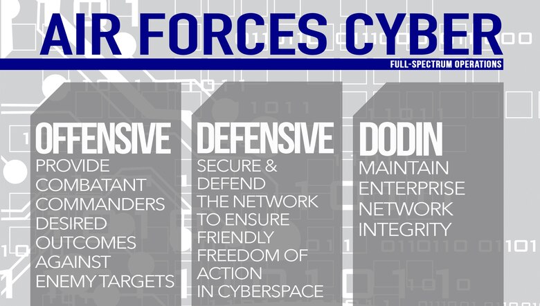 Air Forces Cyber’s full-spectrum cyberspace operations include offensive, defensive and Department of Defense Information Network operations. OCO can provide combatant commander desired outcomes against adversary targets. DCO secure and defend the network to ensure friendly freedom-of action in cyberspace. DODIN operations maintain the integrity of the enterprise network. (U.S. Air Force graphic by Tech. Sgt. R.J. Biermann)