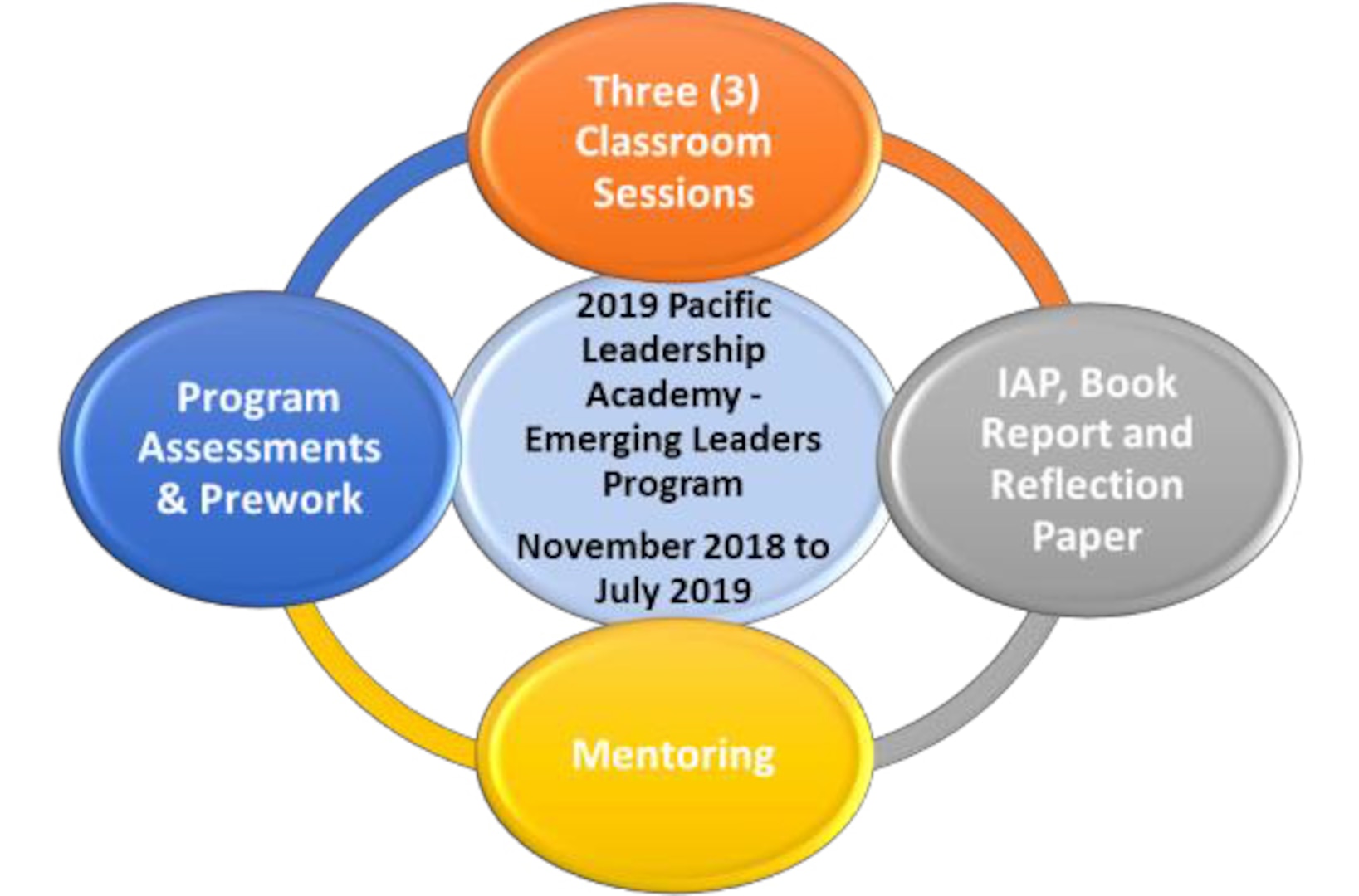 Pacific Leadership Academy Emerging Leaders program.