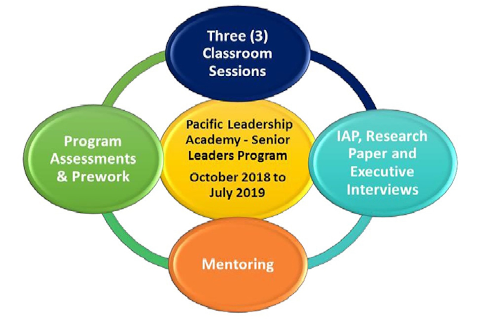 Pacific Leadership Academy Senior Leaders program.