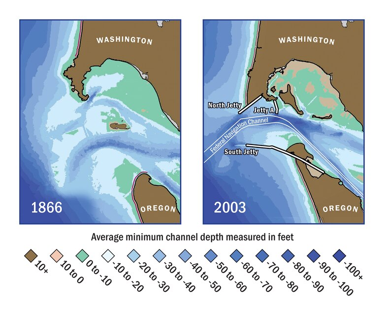The Mouth of the Columbia River Jetty System reformed a treacherously unpredictable five mile-wide inlet into a stable two mile-wide inlet and increased the average channel depth to 43 feet.