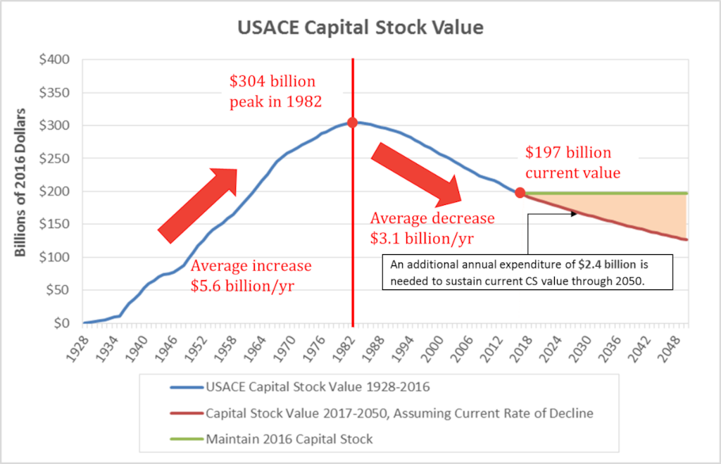 Cumulative USACE Capital Stock value for 1928 to 2016.  Values shown in 2016