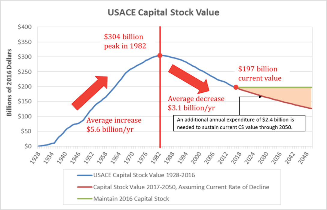 Cumulative USACE Capital Stock value for 1928 to 2016.  Values shown in 2016