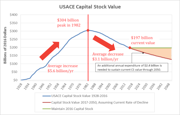 Cumulative USACE Capital Stock value for 1928 to 2016.  Values shown in 2016