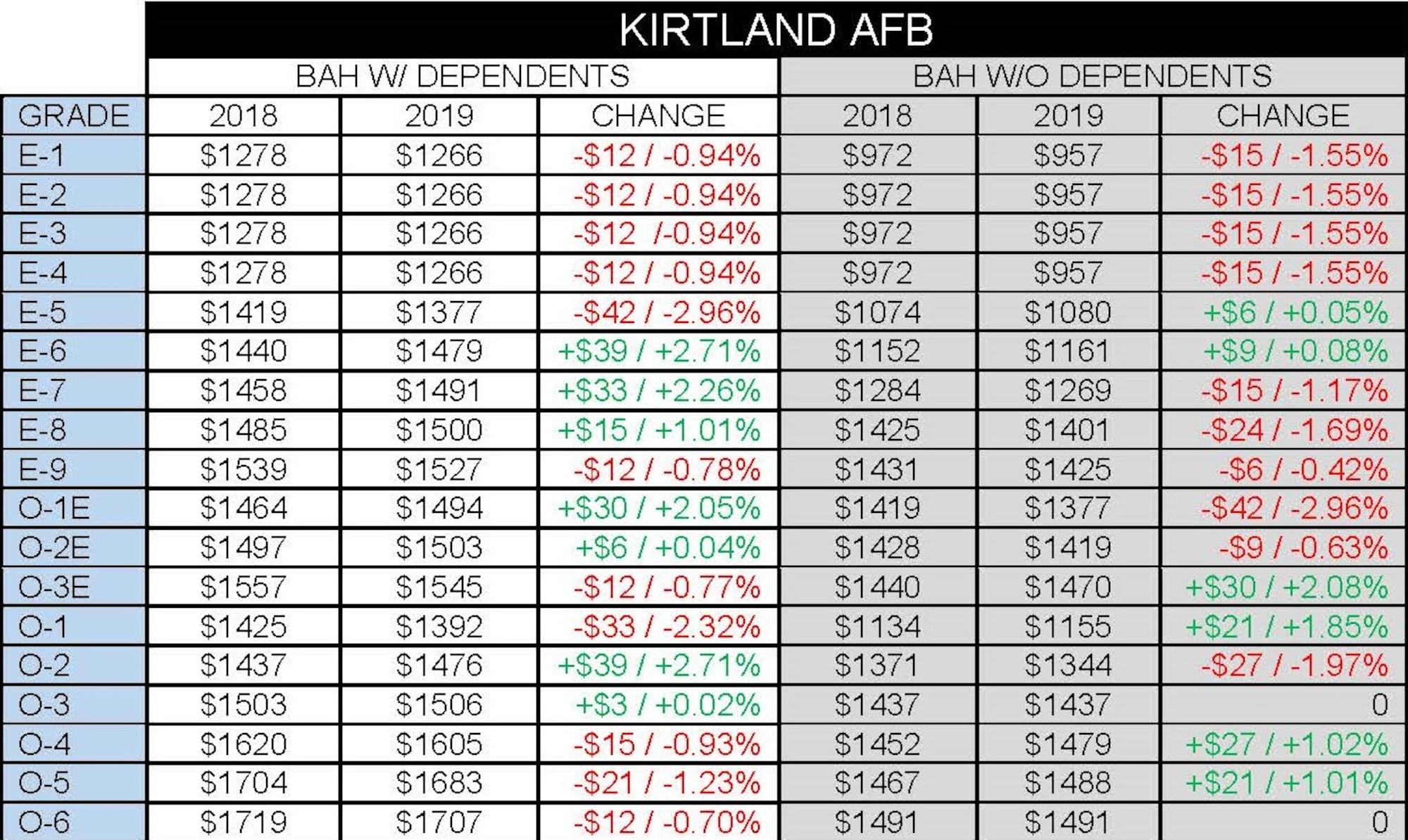 2019 Kirtland BAH Rates.