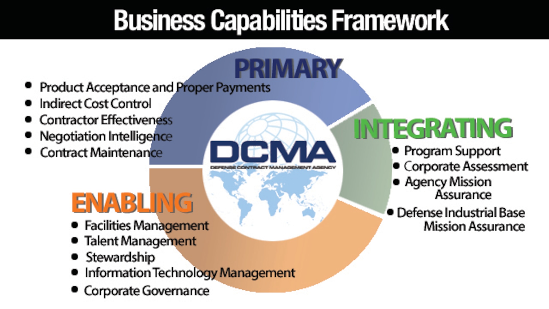 The Defense Contract Management Agency developed the Business Capabilities Framework to better capture the agency’s return on investment to a more integrated model focusing on the organization’s products, including acquisition risk reduction and transaction support. (DCMA graphic by Cheryl Jamieson)