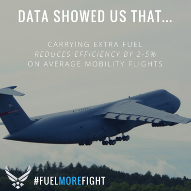 Data showed Air Force Operational Energy that carrying extra fuel reduces efficiency by 2-5% on average mobility flights.