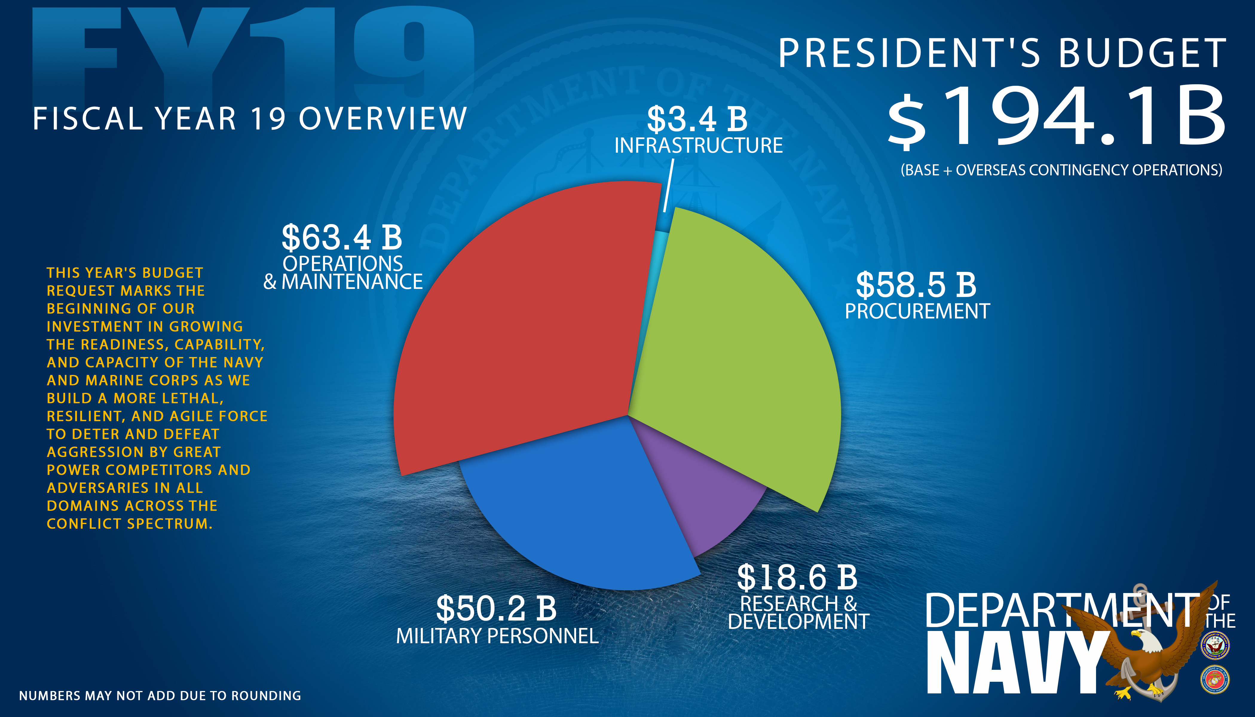 Department of the Navy Releases Fiscal Year 2019 Budget > United States Navy > displaypressreleases