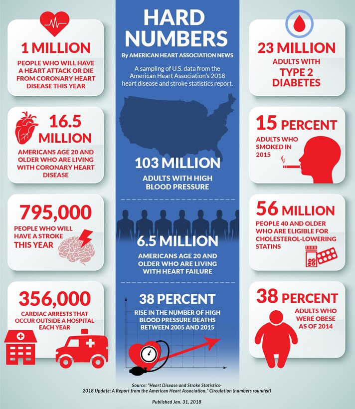 American Heart Month:  Know your numbers