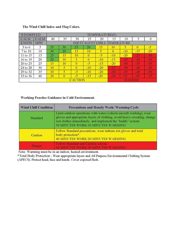 Air Force Body Comp Chart