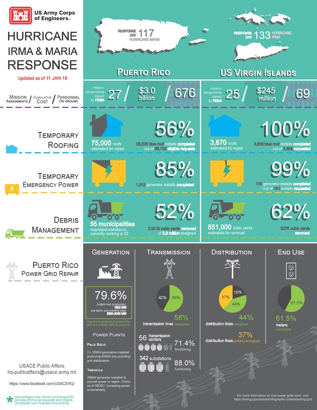 Hurricane Irma and Maria response status info-graphic