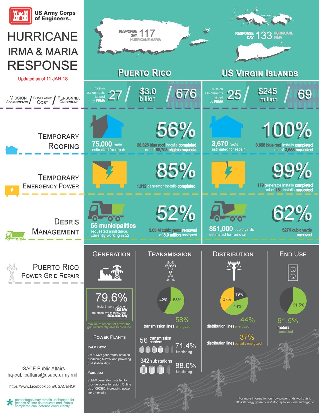 Hurricane Irma and Maria response status info-graphic