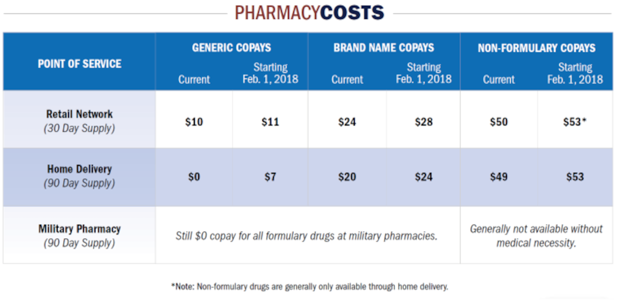 A graphic depicting pharmacy cost changes.