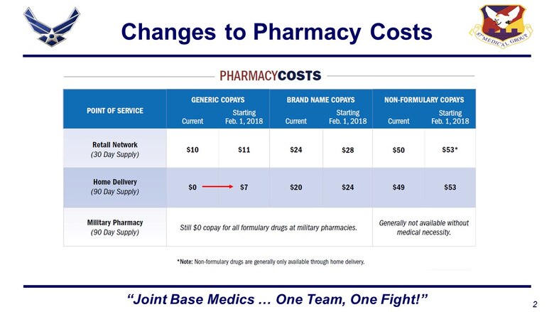 Increases To Tricare Pharmacy Copayments Joint Base Mcguire Dix