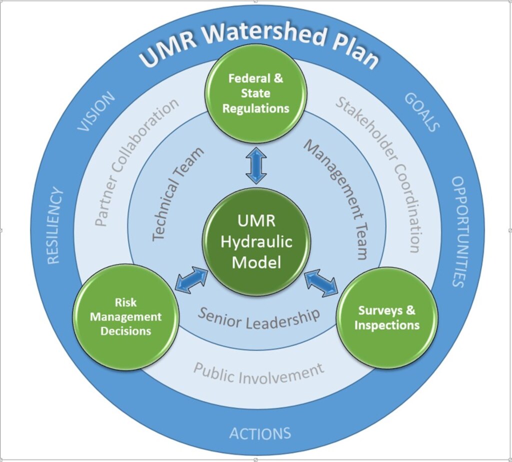 Upper Mississippi River Hydraulic Model Graphic