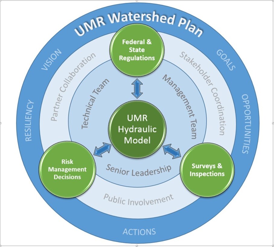Upper Mississippi River Hydraulic Model Graphic