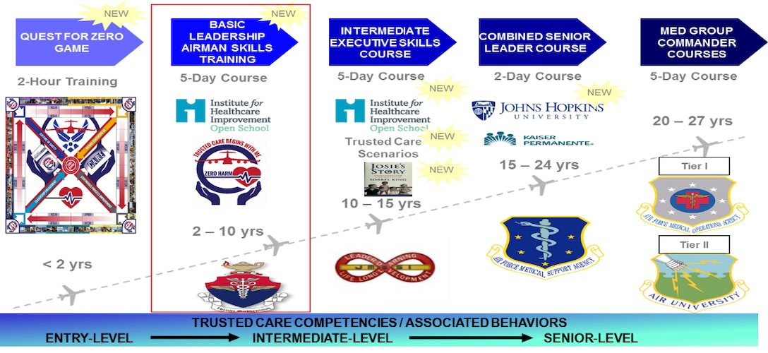 Strengthening Trusted Care culture in Air Force medicine