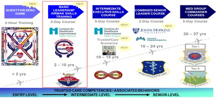 The U.S. Air Force Medical Service (AFMS) Trusted Care team has partnered with the Institute of Healthcare Improvement (IHI) to create an effective training program for all healthcare providers at every level. Called the Open School, this program highlights real ways that providers can promote the Trusted Care principles when caring for patients. (Courtesy photo)