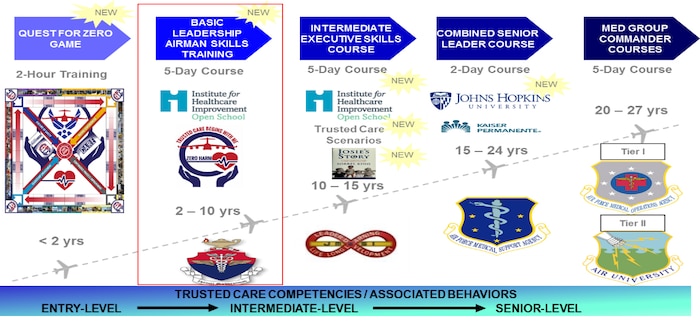 The U.S. Air Force Medical Service (AFMS) Trusted Care team has partnered with the Institute of Healthcare Improvement (IHI) to create an effective training program for all healthcare providers at every level. Called the Open School, this program highlights real ways that providers can promote the Trusted Care principles when caring for patients. (Courtesy photo)