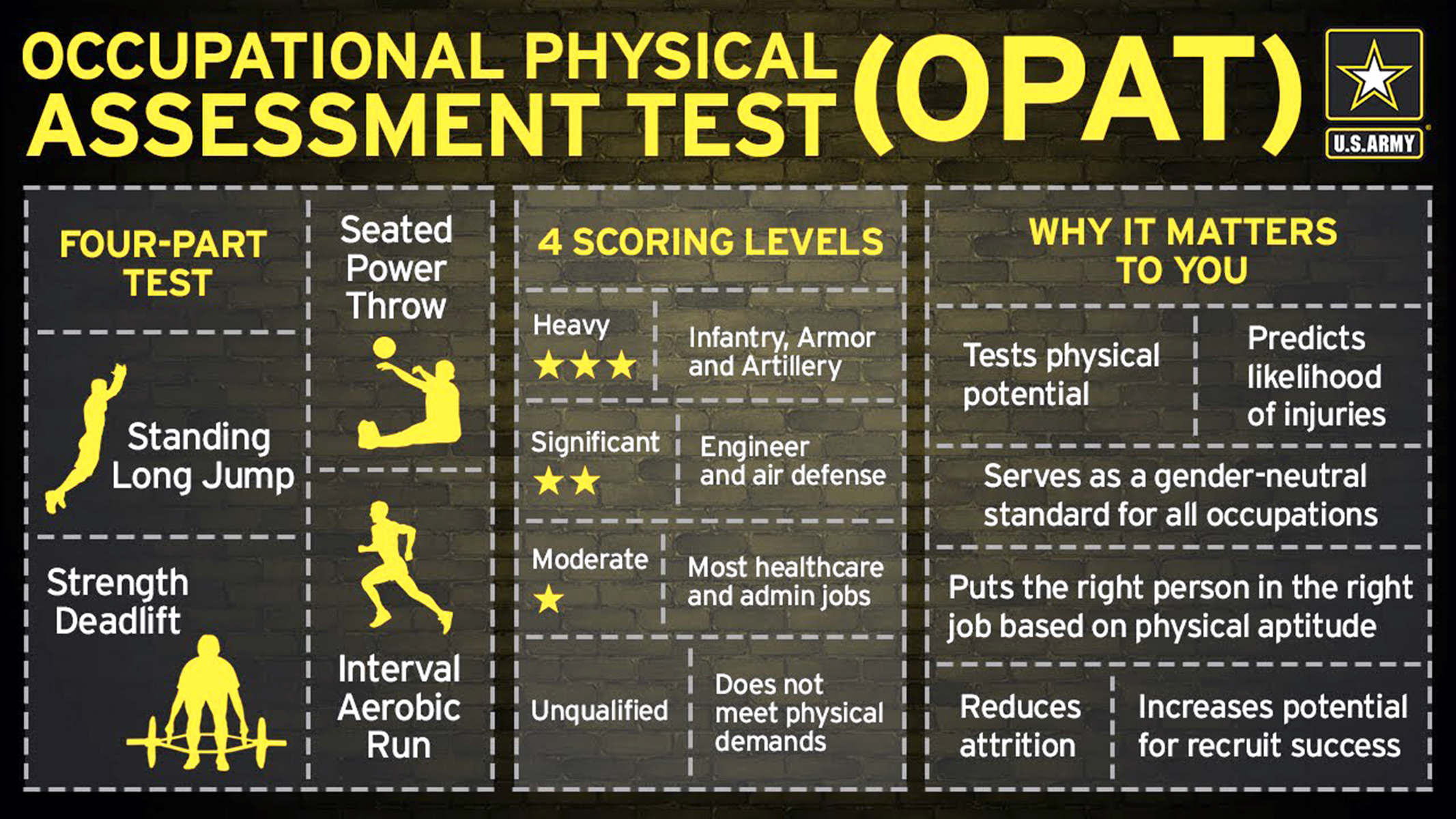 Occupational Physical Assessment Test Reducing Army Trainee Attrition