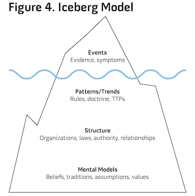 Figure 4. Iceberg Model