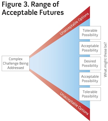 Figure 3. Range of Acceptable Futures