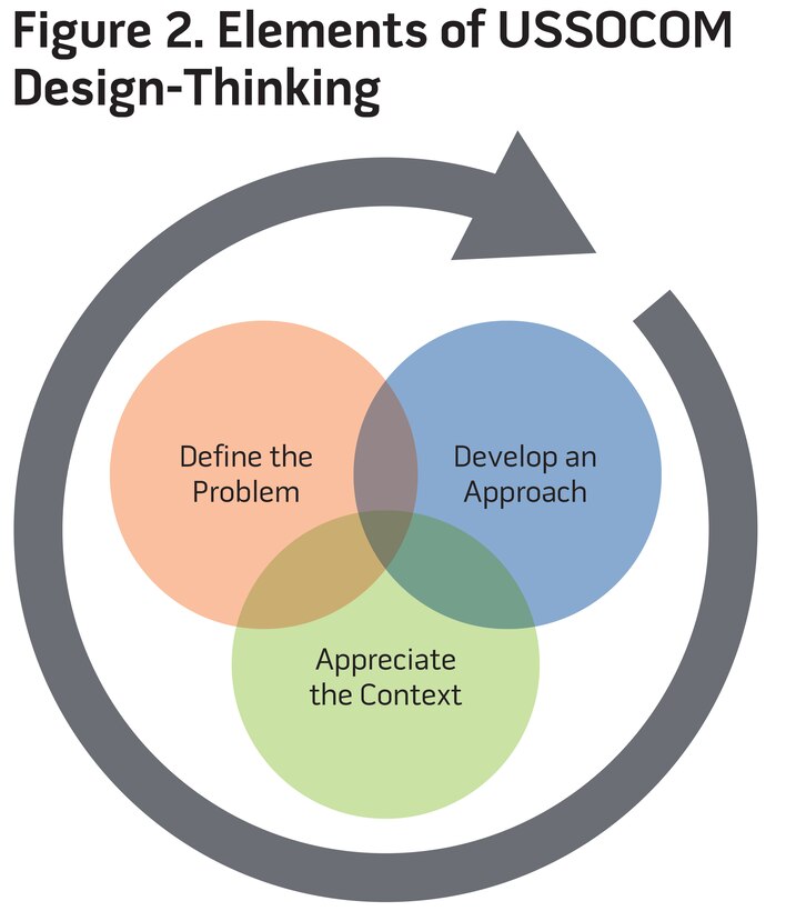 Figure 2. Elements of USSOCOM Design-Thinking