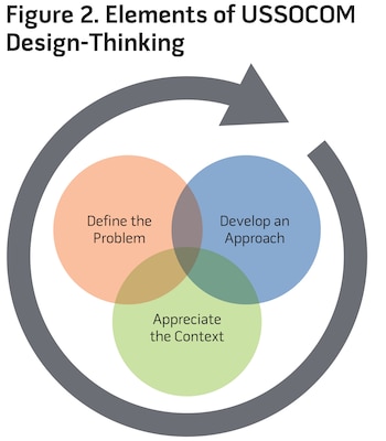 Figure 2. Elements of USSOCOM Design-Thinking