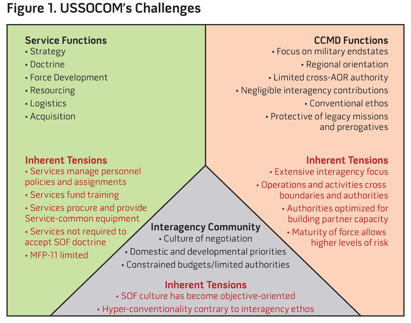Figure 1. USSOCOM's Challenges
