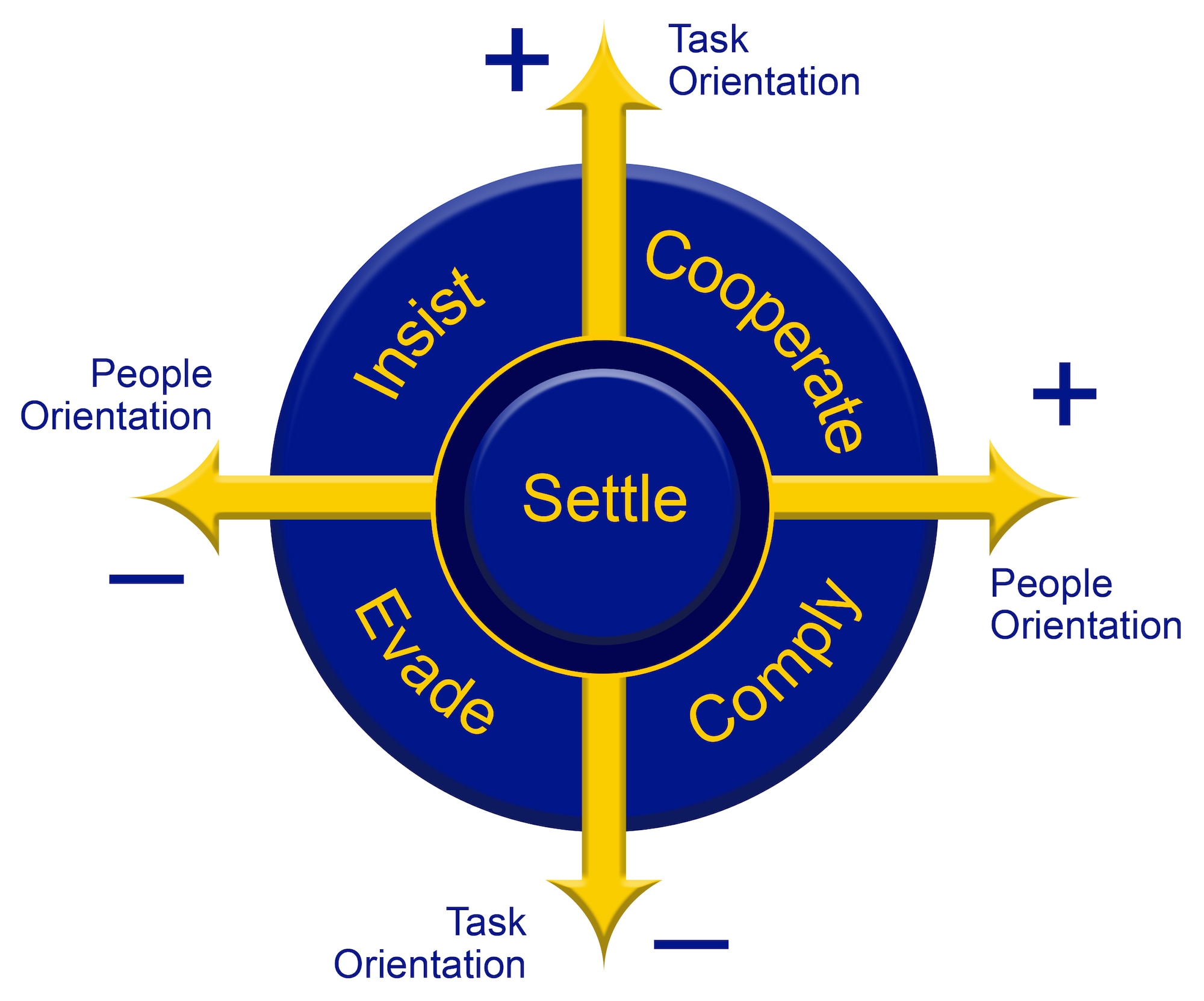 Shortcuts to Cooperative Negotiating Strategies > Air University (AU) >  Article Display