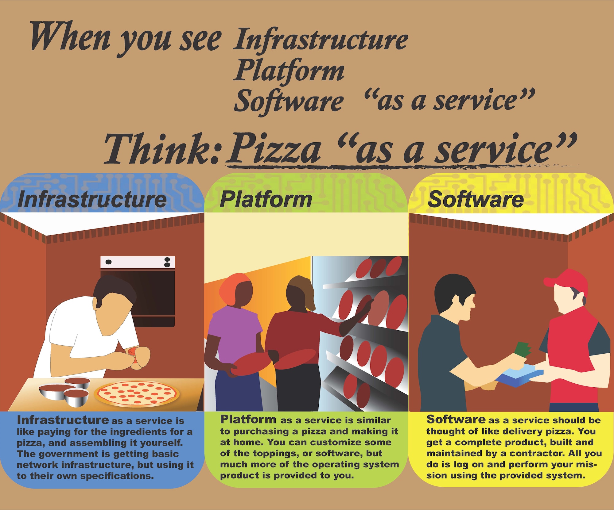 When reading about government contracts for infrastructure, networks and software, it’s easy to get lost in the jargon. At the Air Force Life Cycle Management Center at Hanscom Air Force Base, Mass., program managers ensure that Air Force customers get the digital capability they need by working with contractors to determine the appropriate type of service. Infrastructure, software and platform “as a service” are the three common types of cloud service contracts. Here’s an easy way to think about these digital service contracts.